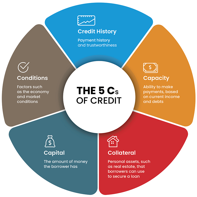 The 5Cs of Credit